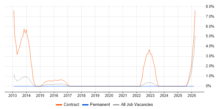 Migration Analyst job vacancy trend in Horsham