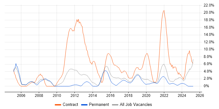 Job vacancy trend for Migration in Horsham