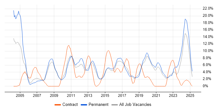 Job vacancy trend for Microsoft Office in Horsham Job vacancy trend for Microsoft Office in Horsham