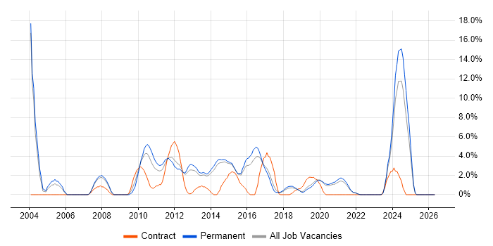 Network Engineer job vacancy trend in Horsham