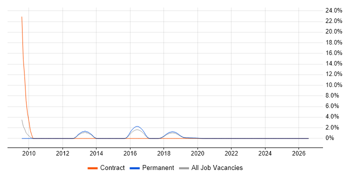 NHS job vacancy trend in Horsham