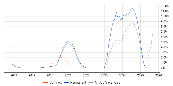 NIST job vacancy trend in Horsham