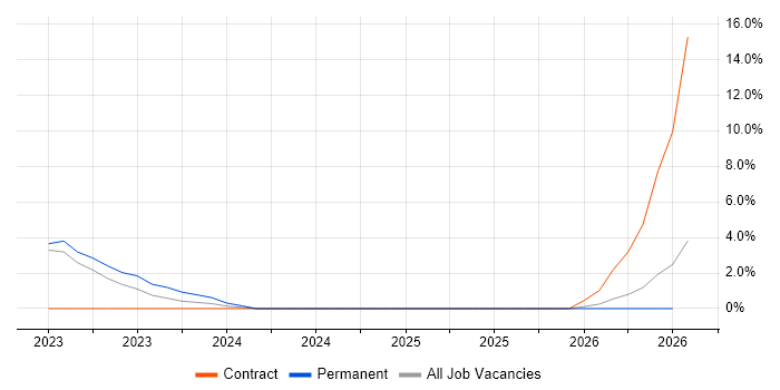 Observability job vacancy trend in Horsham