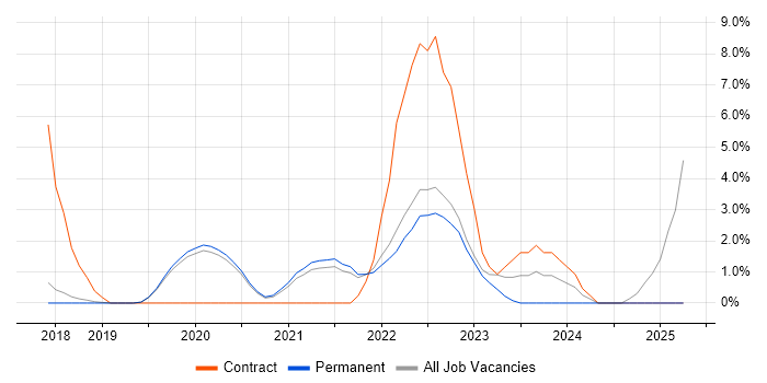 Job vacancy trend for Onboarding in Horsham