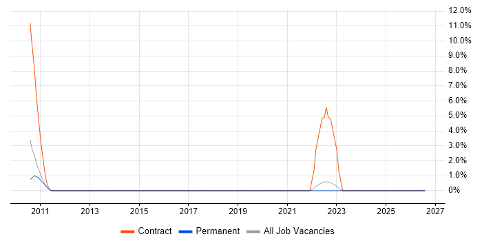 Oracle Fusion job vacancy trend in Horsham