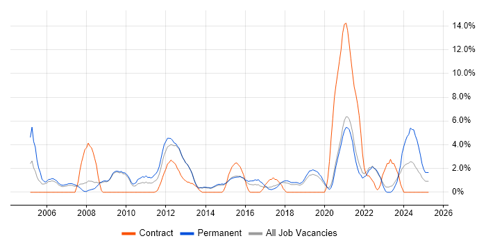 Job vacancy trend for Organisational Skills in Horsham Job vacancy trend for Organisational Skills in Horsham