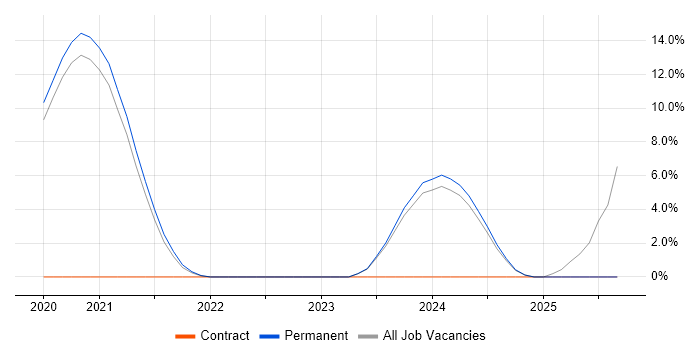 OWASP job vacancy trend in Horsham