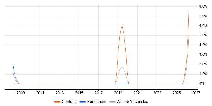 Performance Optimisation job vacancy trend in Horsham