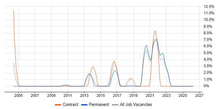 Performance Testing job vacancy trend in Horsham