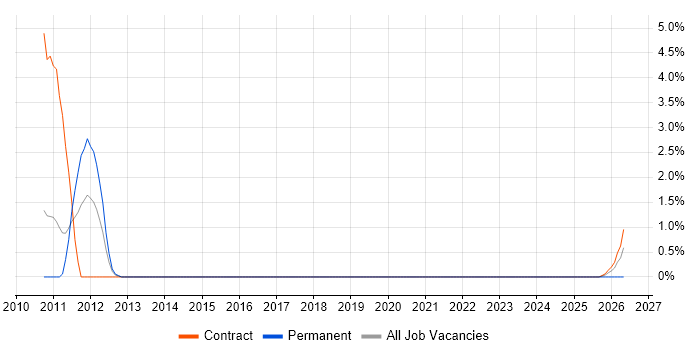 Planning and Forecasting job vacancy trend in Horsham