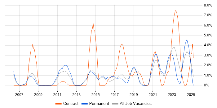 Job vacancy trend for PMO in Horsham Job vacancy trend for PMO in Horsham