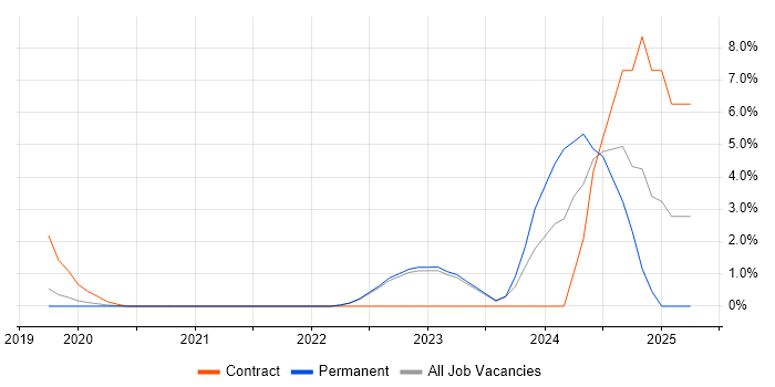 Job vacancy trend for Power Automate in Horsham