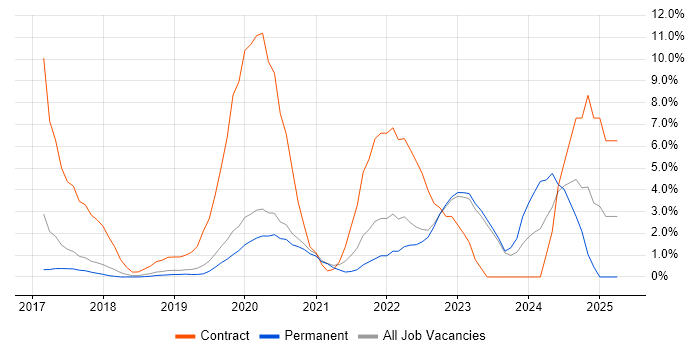 Job vacancy trend for Power Platform in Horsham