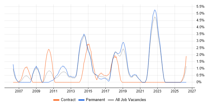 Process Improvement job vacancy trend in Horsham