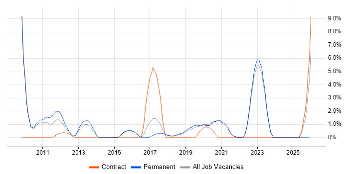 Product Management job vacancy trend in Horsham