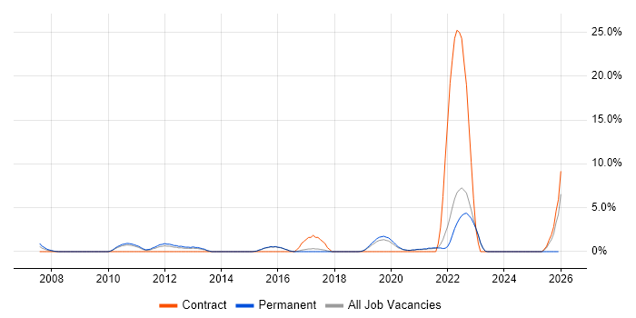 Product Roadmap job vacancy trend in Horsham