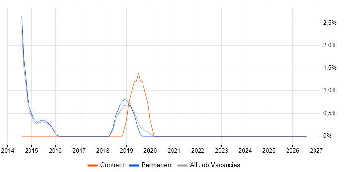 Programme Governance job vacancy trend in Horsham
