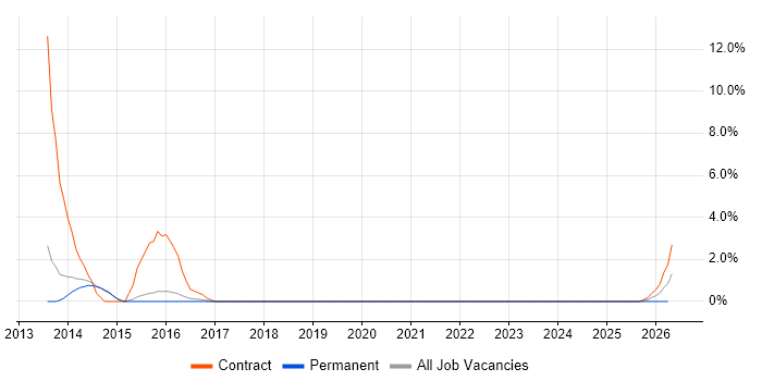 Programme Test Manager job vacancy trend in Horsham