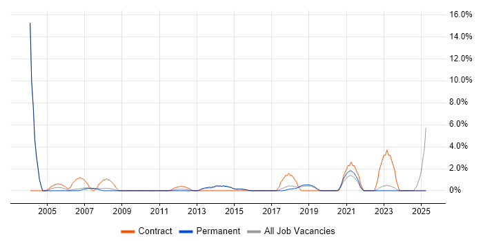 Job vacancy trend for Project Coordinator in Horsham