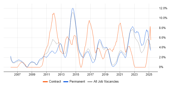 Job vacancy trend for Project Delivery in Horsham