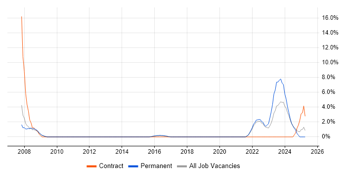 Job vacancy trend for Project Engineer in Horsham