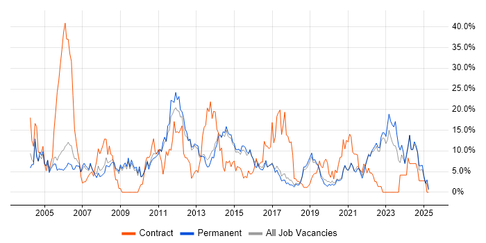Job vacancy trend for Project Management in Horsham Job vacancy trend for Project Management in Horsham