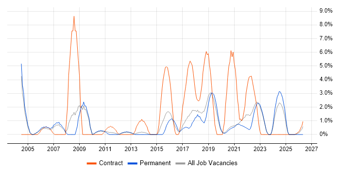 Project Planning job vacancy trend in Horsham