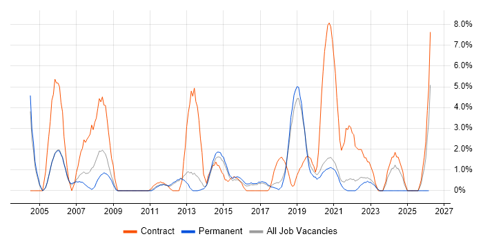 Public Sector job vacancy trend in Horsham