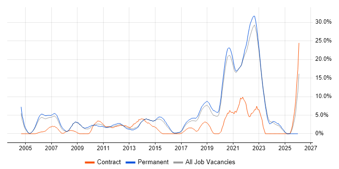 QA job vacancy trend in Horsham