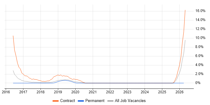 Qlik Sense job vacancy trend in Horsham