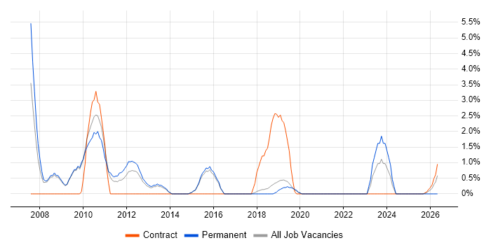 Quality Management job vacancy trend in Horsham
