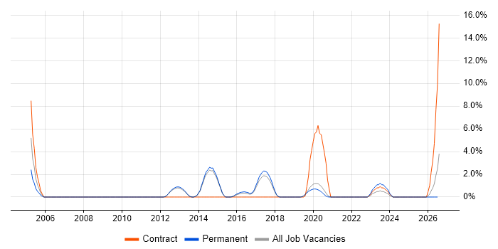 R job vacancy trend in Horsham