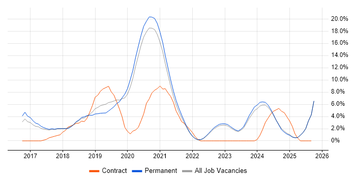 React job vacancy trend in Horsham React job vacancy trend in Horsham