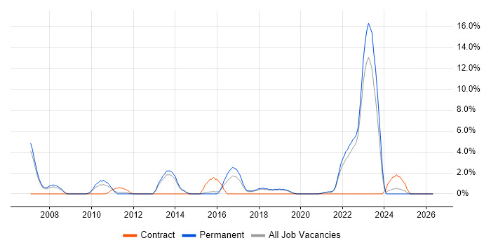 Regression Testing job vacancy trend in Horsham