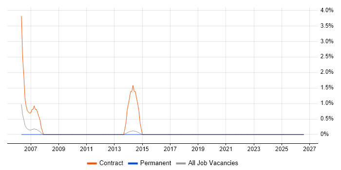 Reinsurance job vacancy trend in Horsham