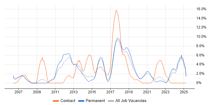 Job vacancy trend for Requirements Gathering in Horsham Job vacancy trend for Requirements Gathering in Horsham