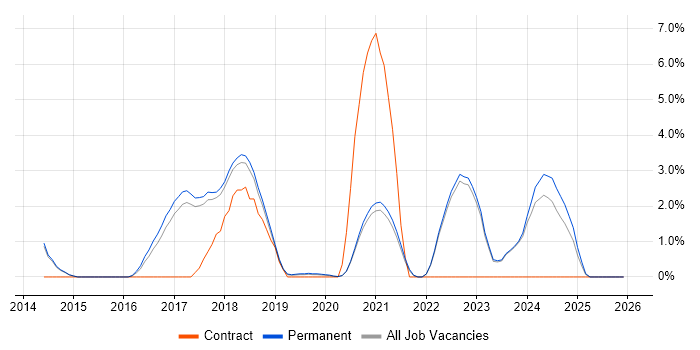 REST job vacancy trend in Horsham