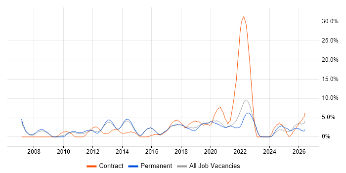 Roadmaps job vacancy trend in Horsham