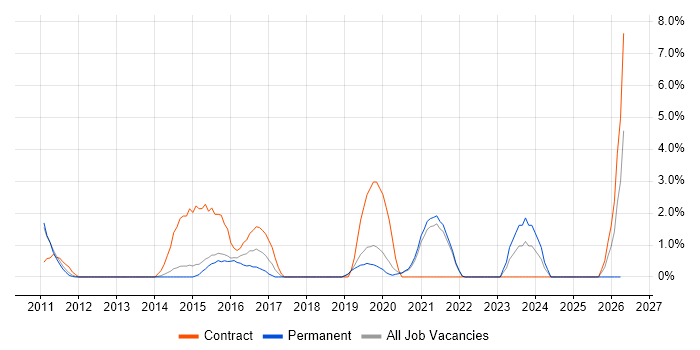 Root Cause Analysis job vacancy trend in Horsham