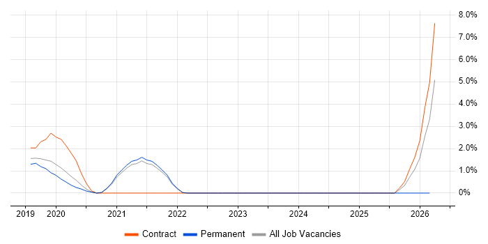 Runbook job vacancy trend in Horsham