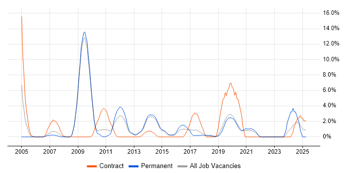 Job vacancy trend for SAN in Horsham