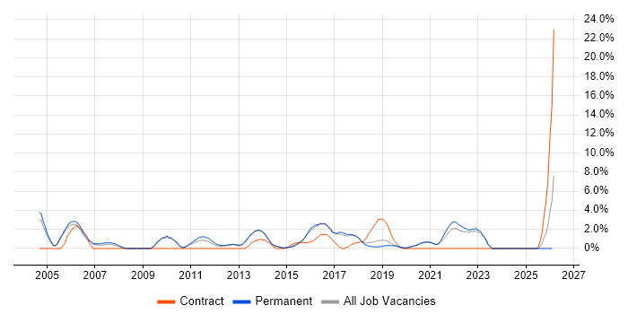 SAP job vacancy trend in Horsham