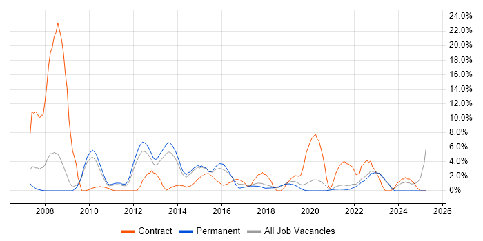 Job vacancy trend for SC Cleared in Horsham