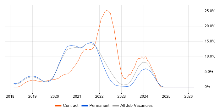 Scaled Agile Framework job vacancy trend in Horsham