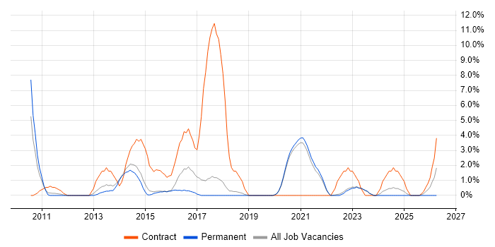 Scenario Testing job vacancy trend in Horsham