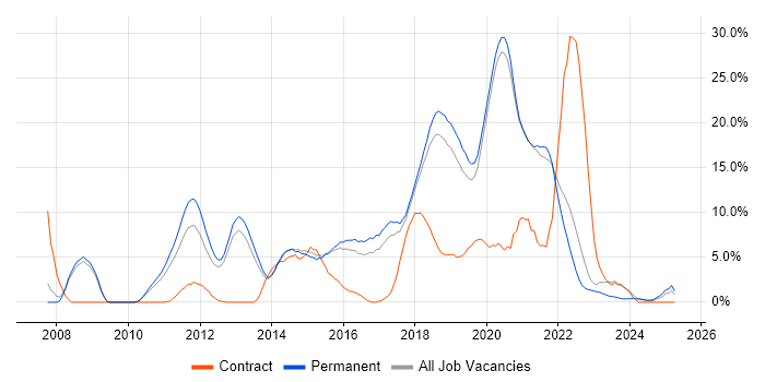 Job vacancy trend for Scrum in Horsham Job vacancy trend for Scrum in Horsham