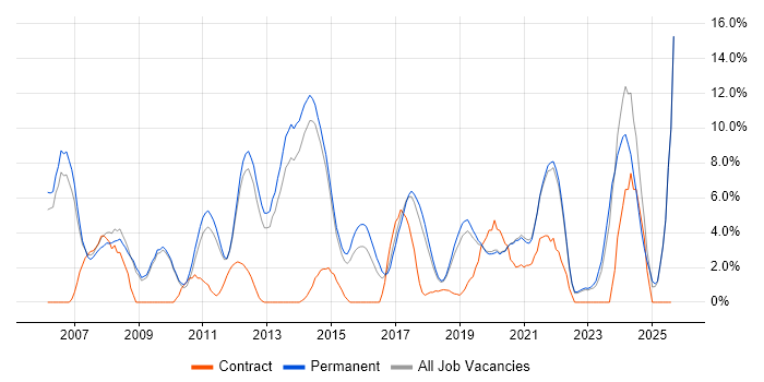 Job vacancy trend for SDLC in Horsham