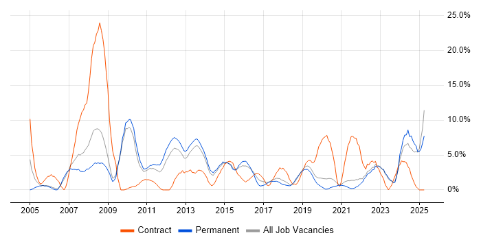 Job vacancy trend for Security Cleared in Horsham