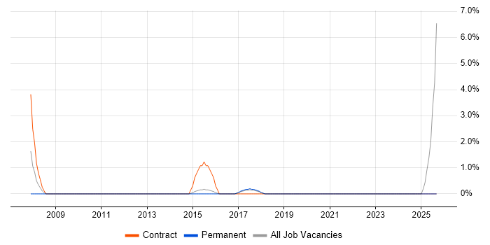 Security Specialist job vacancy trend in Horsham