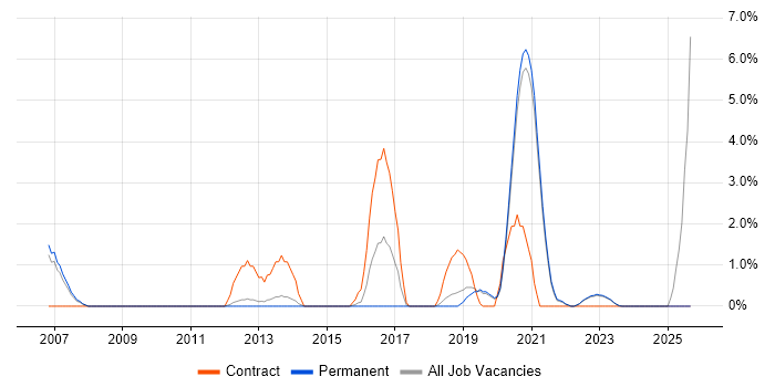 Security Testing job vacancy trend in Horsham